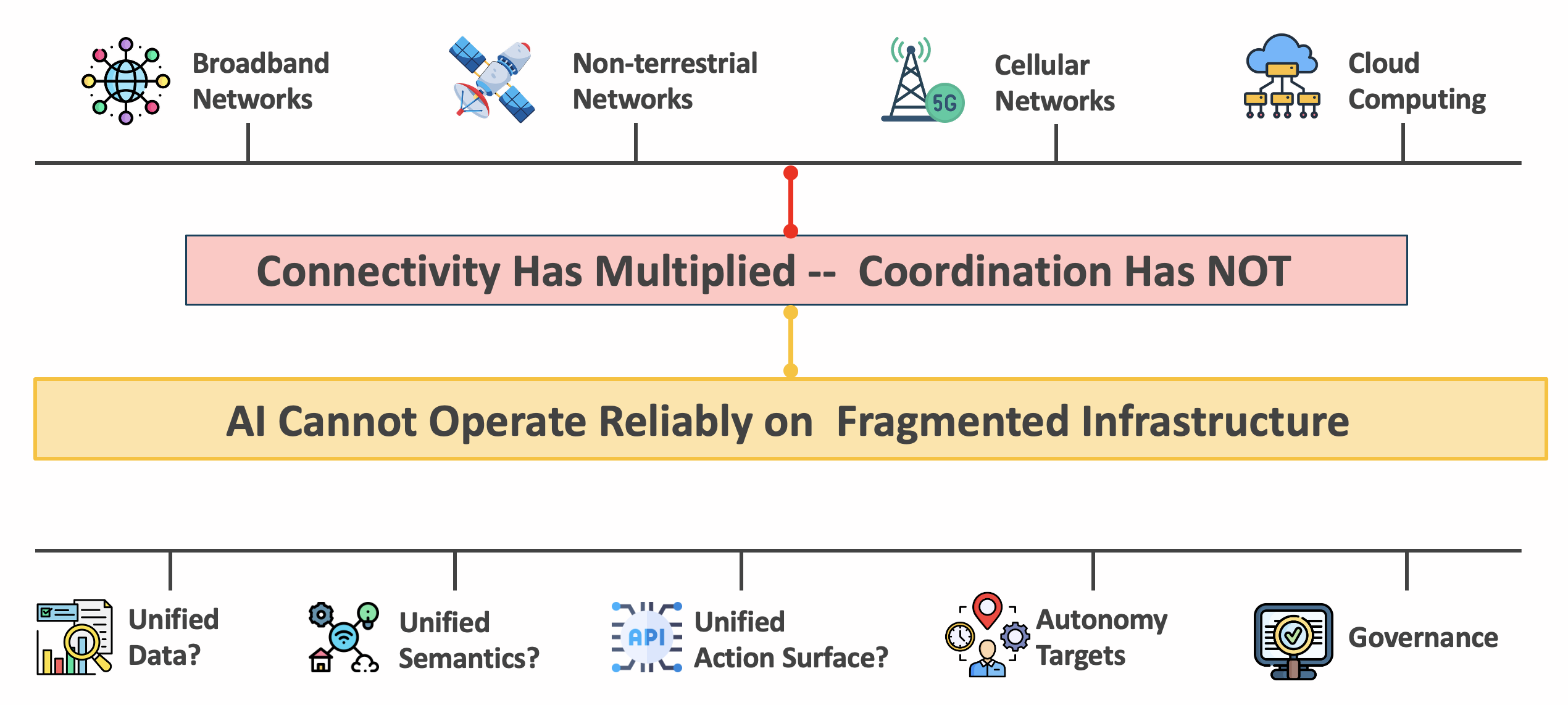 Foundational Issues for Next Generation Infrastructure